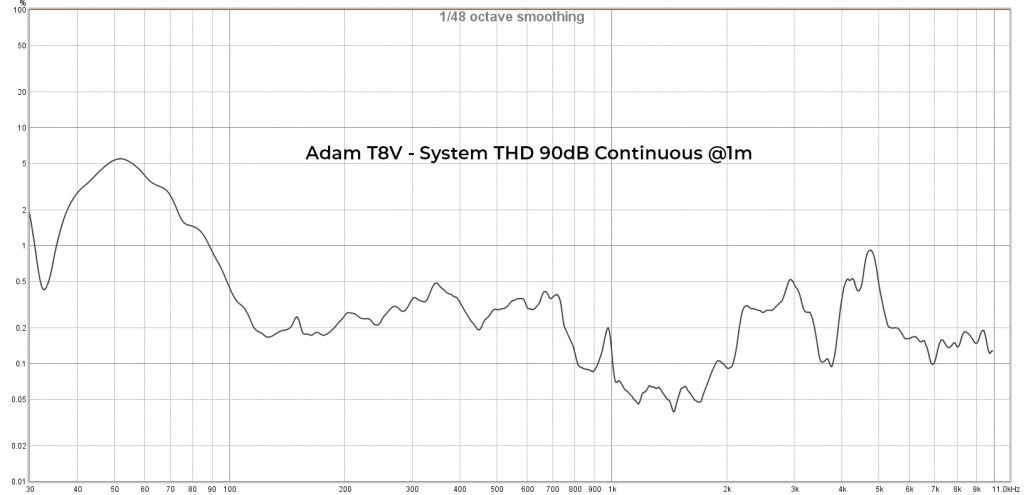 Adam T8V THD 90dB Cont. @1m