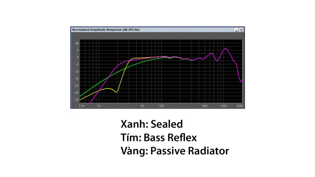 Đáp tuyến của thùng loa Sealed, Bass Reflex, Passive Radiator