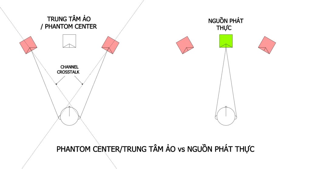 Phantom Center vs Physical Center