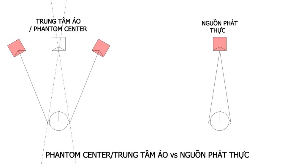 Phantom Center vs Physical Center 2