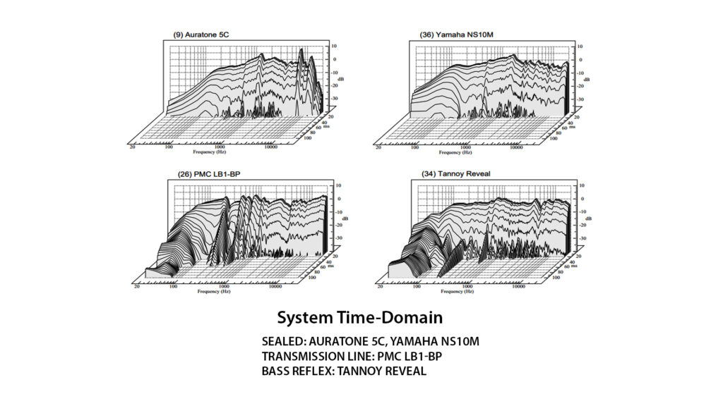 Sealed vs Bass Reflex vs Transmission Line Waterfall