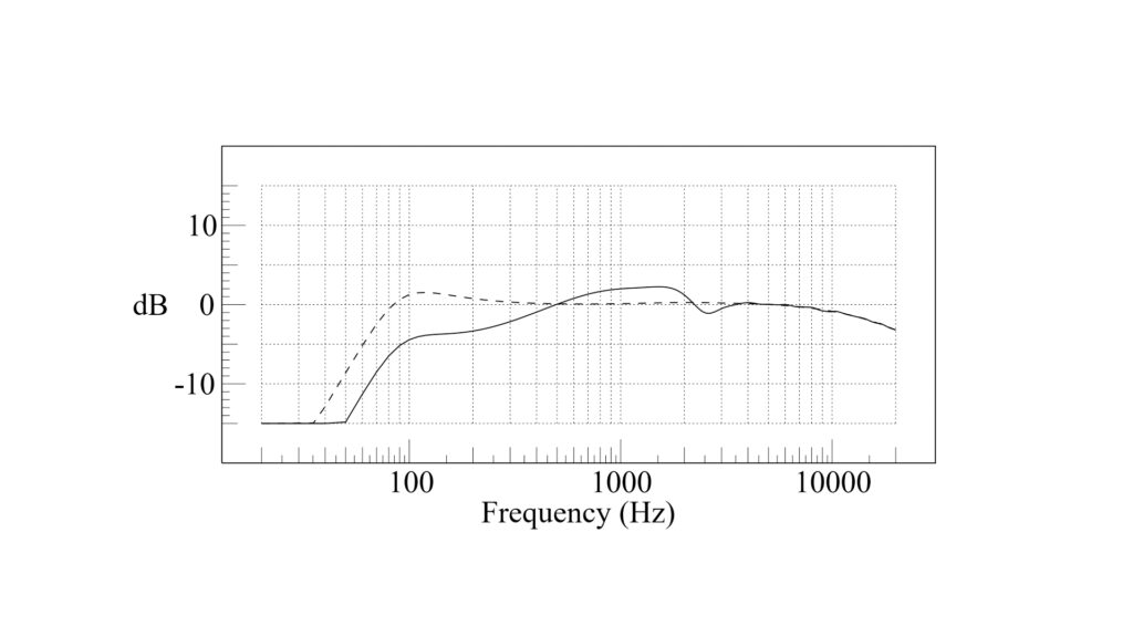 Frequency response NS-10M STUDIO Flushmount vs Free Standing